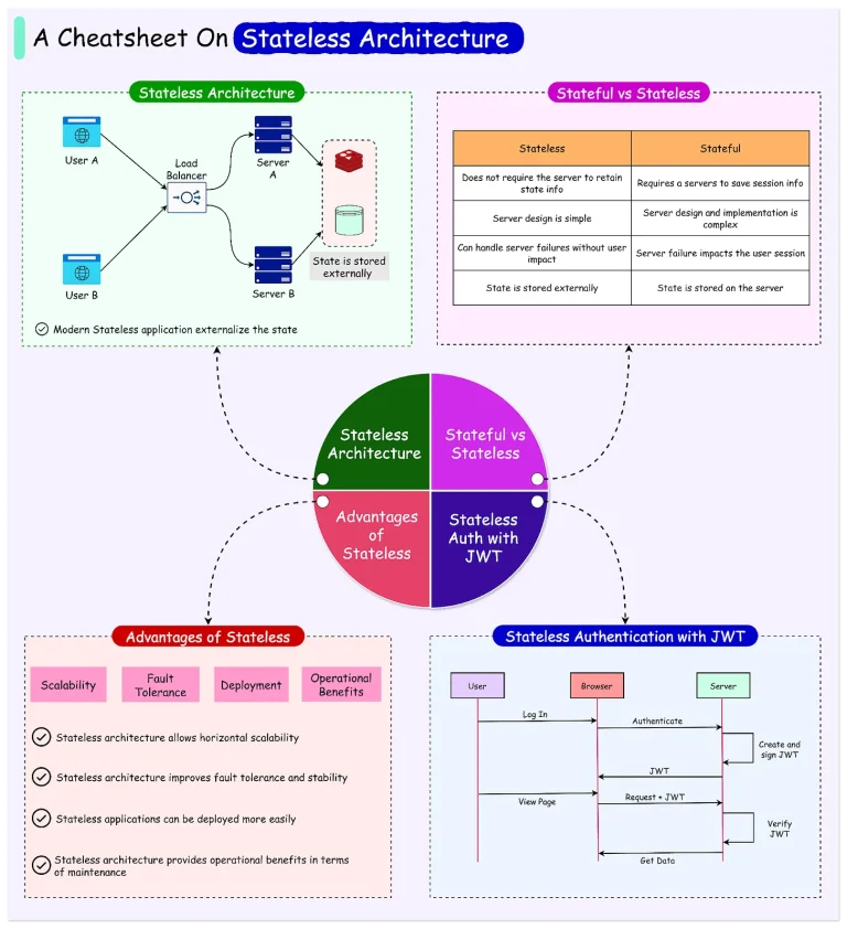 Stateless Architecture: The Key to Building Scalable and Resilient Systems