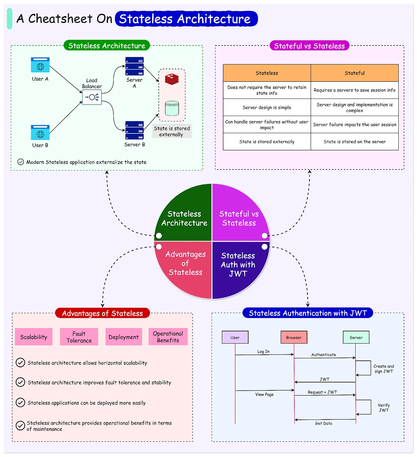 Stateless Architecture: The Key to Building Scalable and Resilient Systems