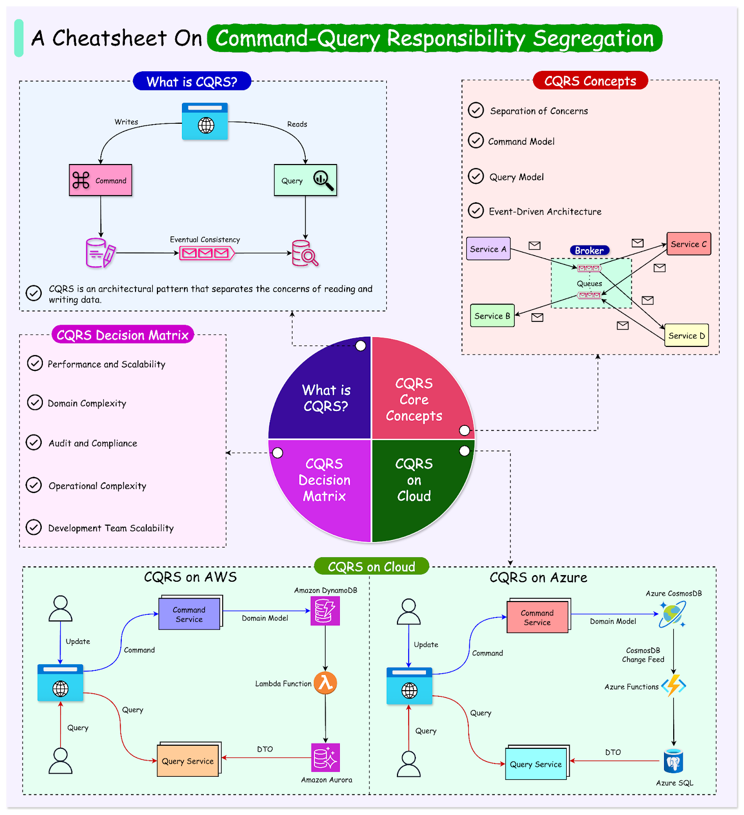 A Pattern Every Modern Developer Should Know: CQRS