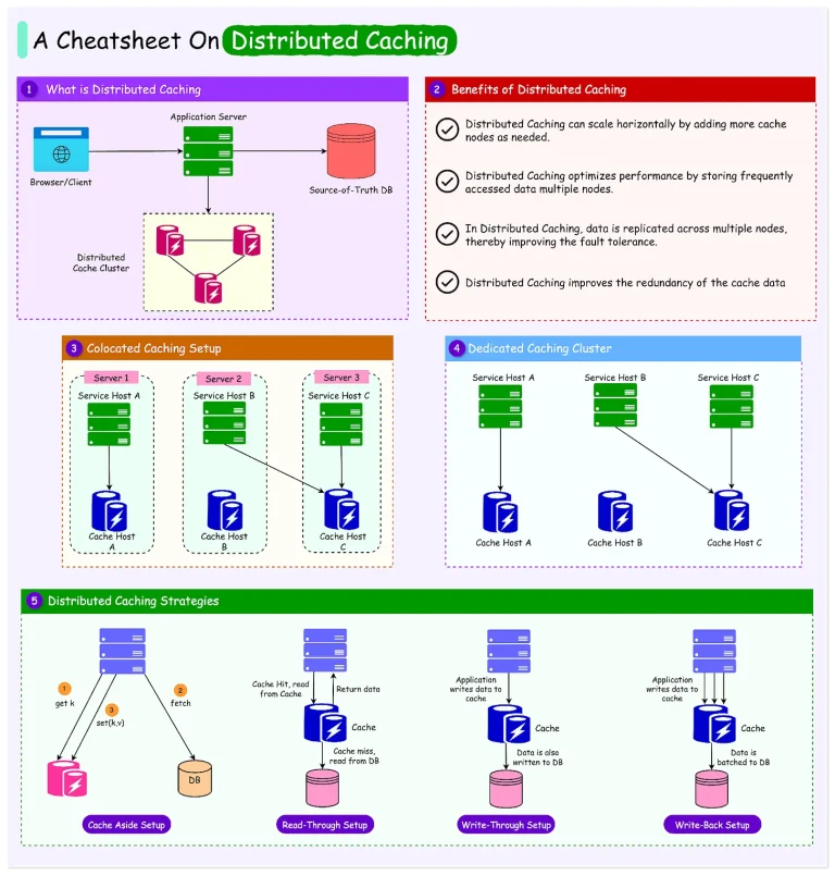 Distributed Caching: The Secret to High-Performance Applications