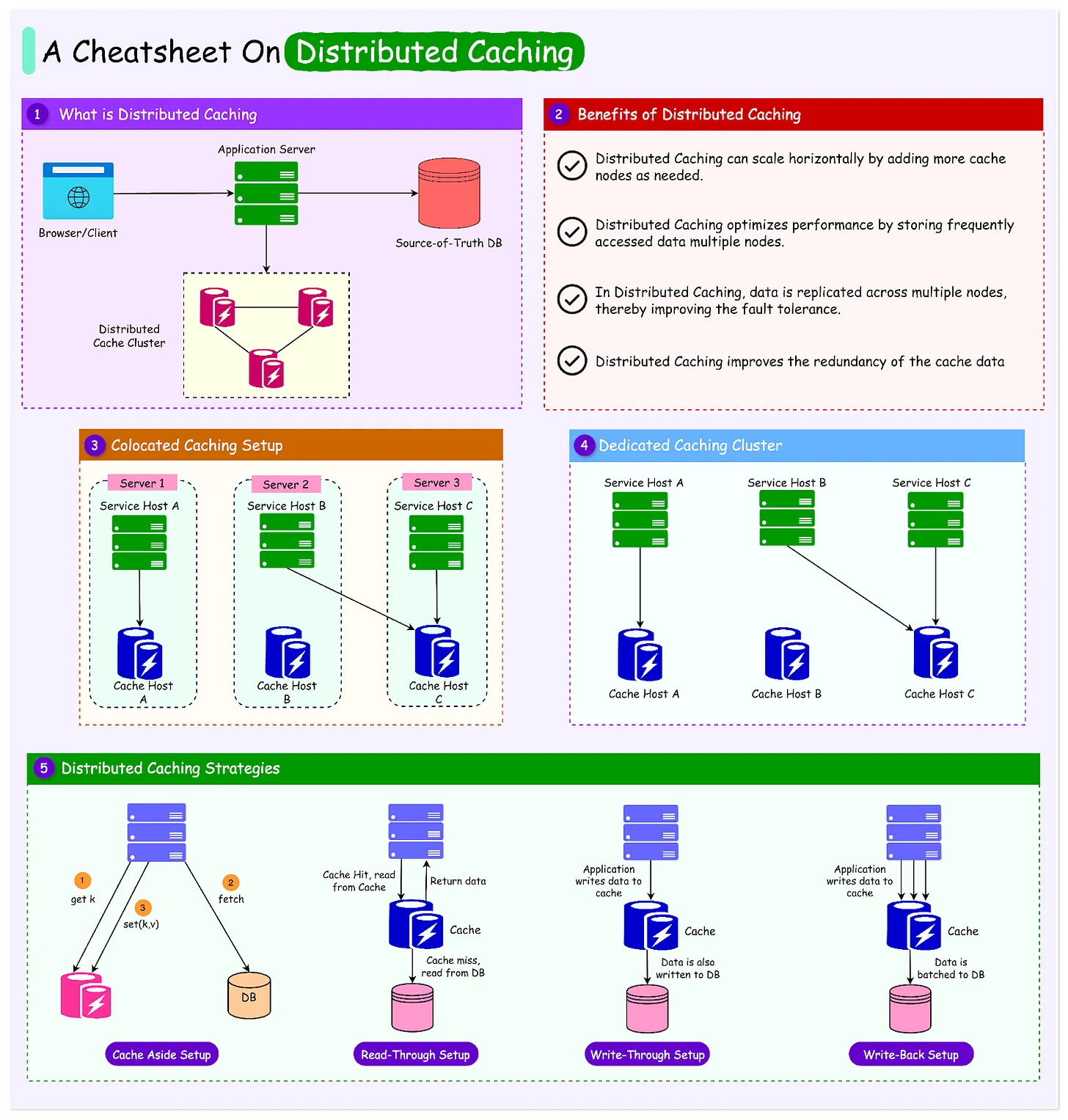 Distributed Caching: The Secret to High-Performance Applications