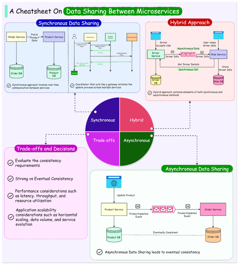 Data Sharing Between Microservices