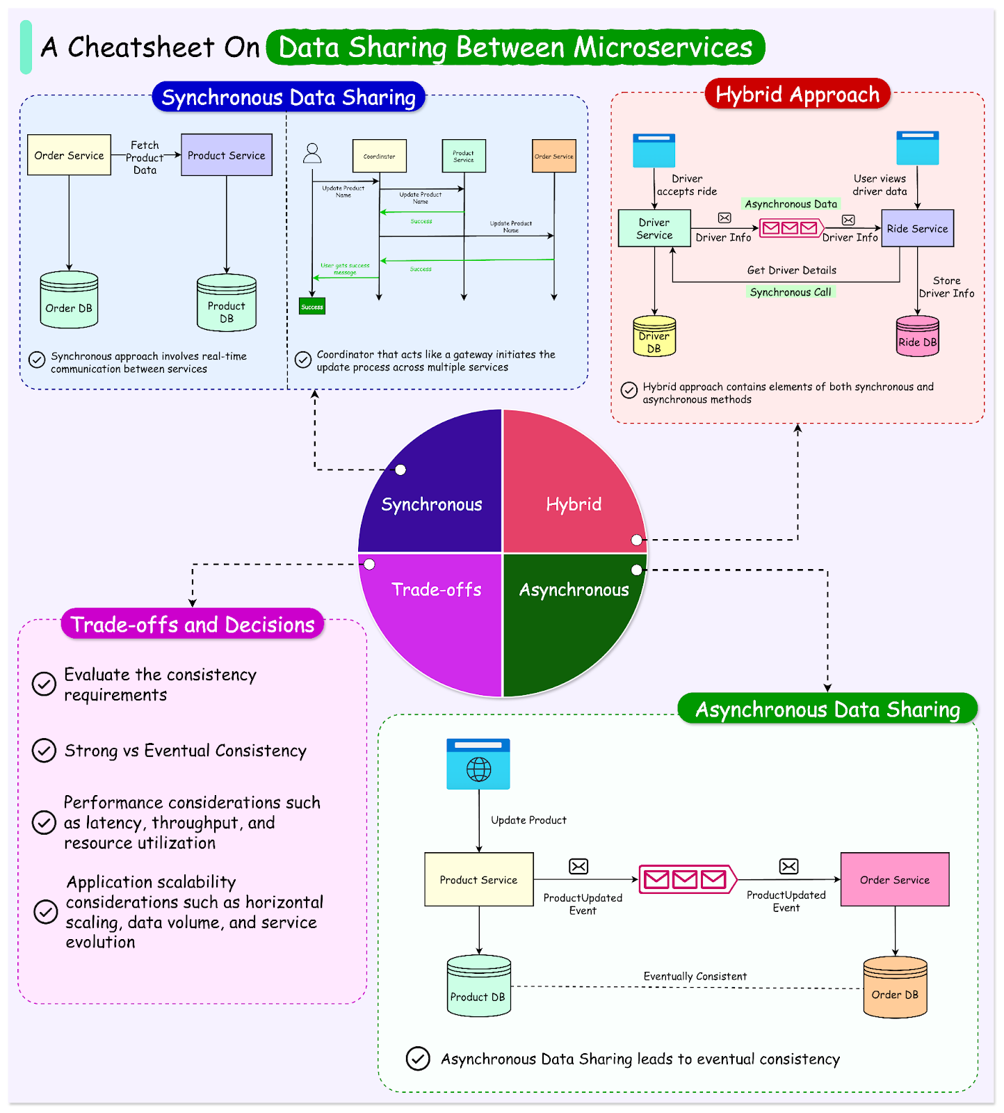 Data Sharing Between Microservices