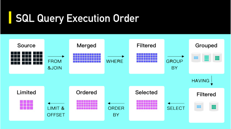 Visualizing SQL Query Execution Order