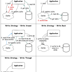 System Design Basics – Database Caching