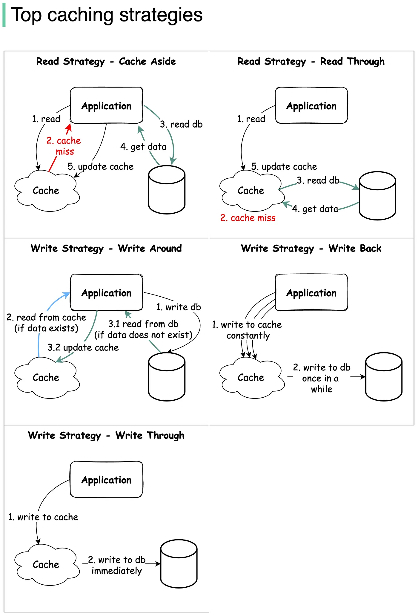 System Design Basics – Database Caching