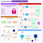 Mastering Modern Authentication: Cookies, Sessions, JWT, and PASETO