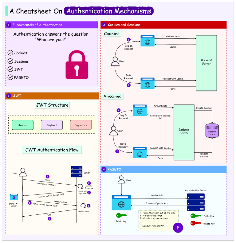 Mastering Modern Authentication: Cookies, Sessions, JWT, and PASETO