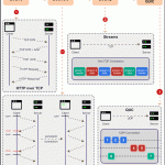 HTTP/1 -> HTTP/2 -> HTTP/3