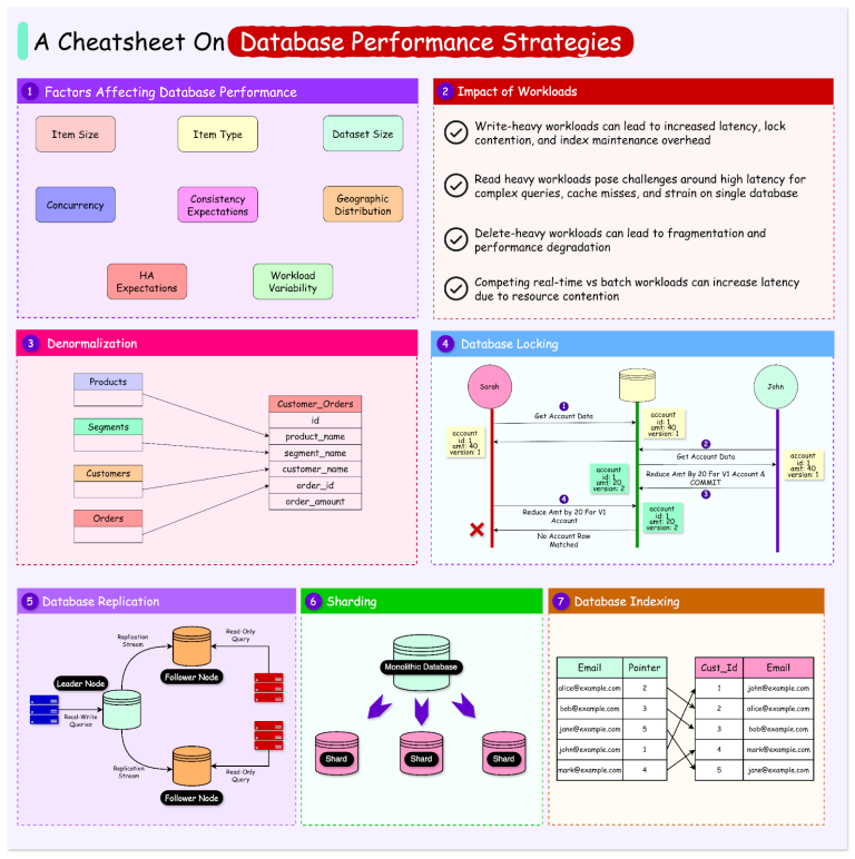 Database Performance: Essential Tips and Strategies