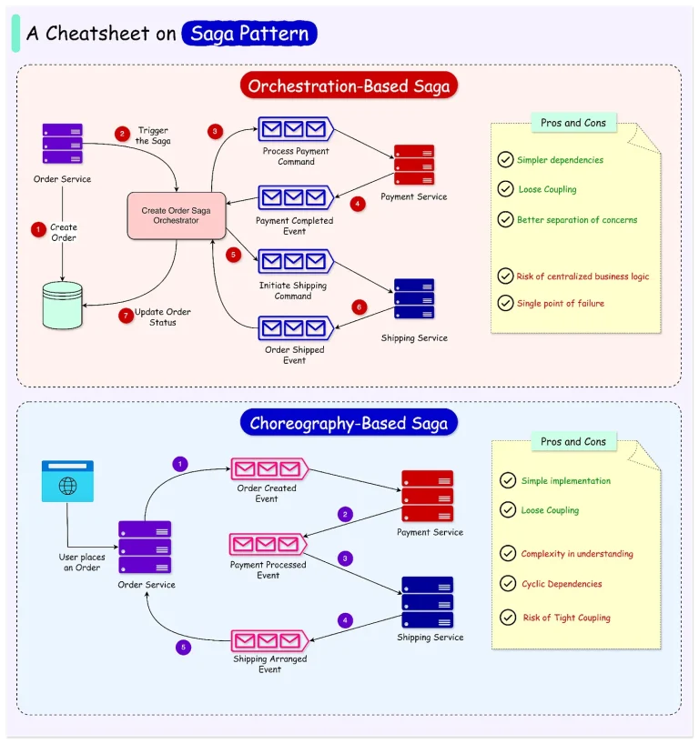 The Saga Pattern – A Crash Course