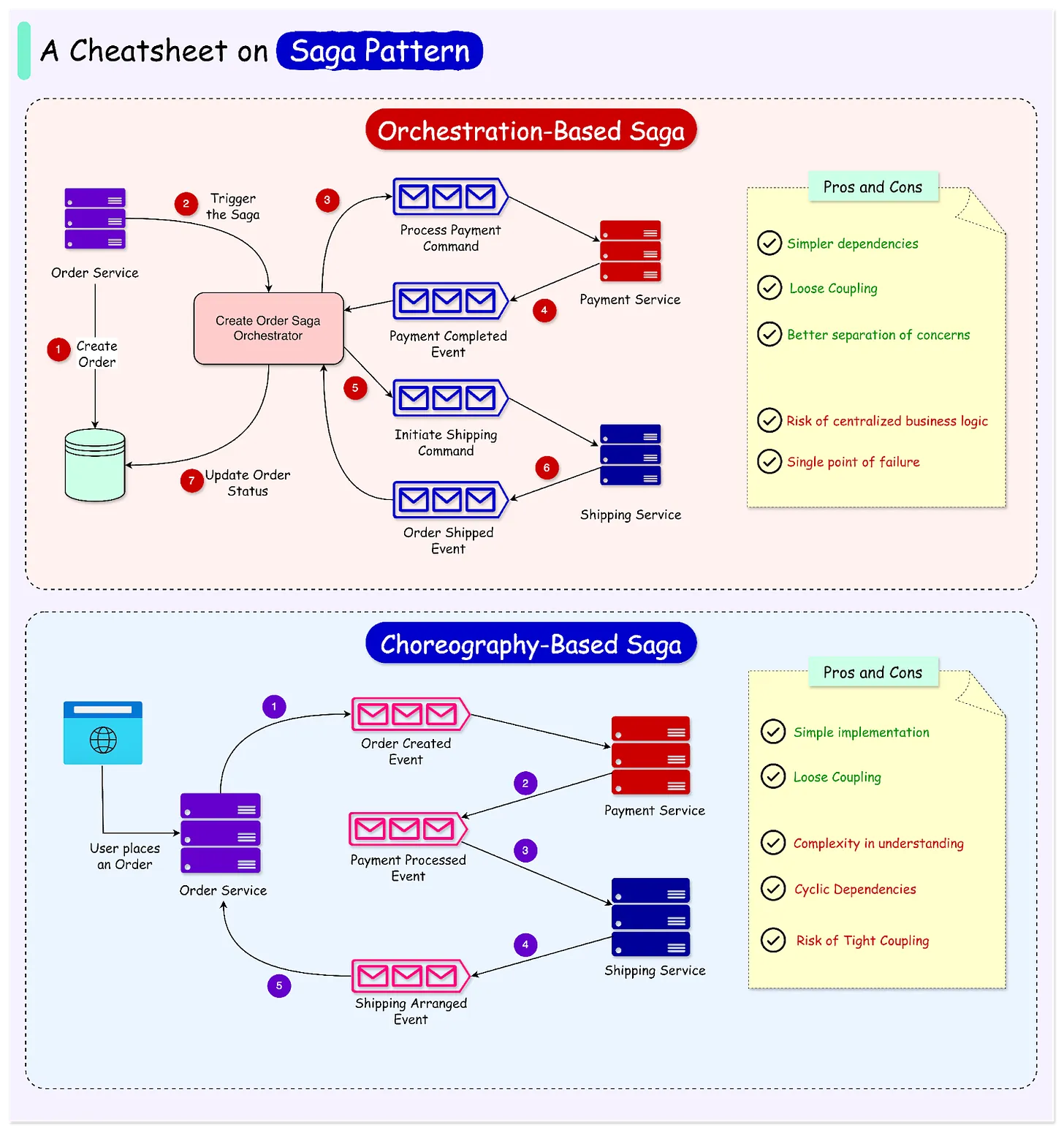 The Saga Pattern – A Crash Course