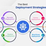 The Common Deployment Strategies Explained and Compared