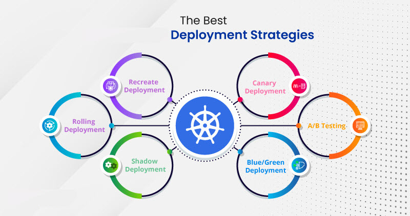 The Common Deployment Strategies Explained and Compared