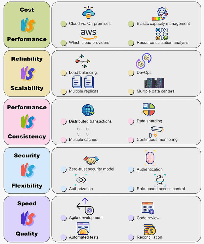 15 System design tradeoffs for Software Developer Interviews