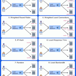 System Design Basics – Load Balancing P1