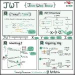 Explaining JSON Web Token (JWT) with simple terms