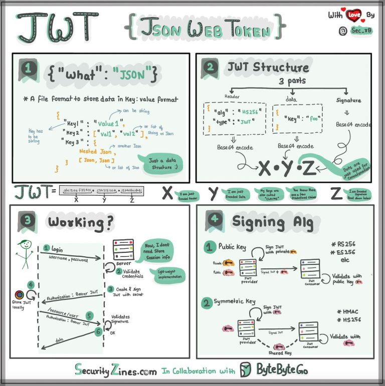 Explaining JSON Web Token (JWT) with simple terms