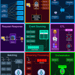 Common Architectural Patterns for Data and Communication Flow