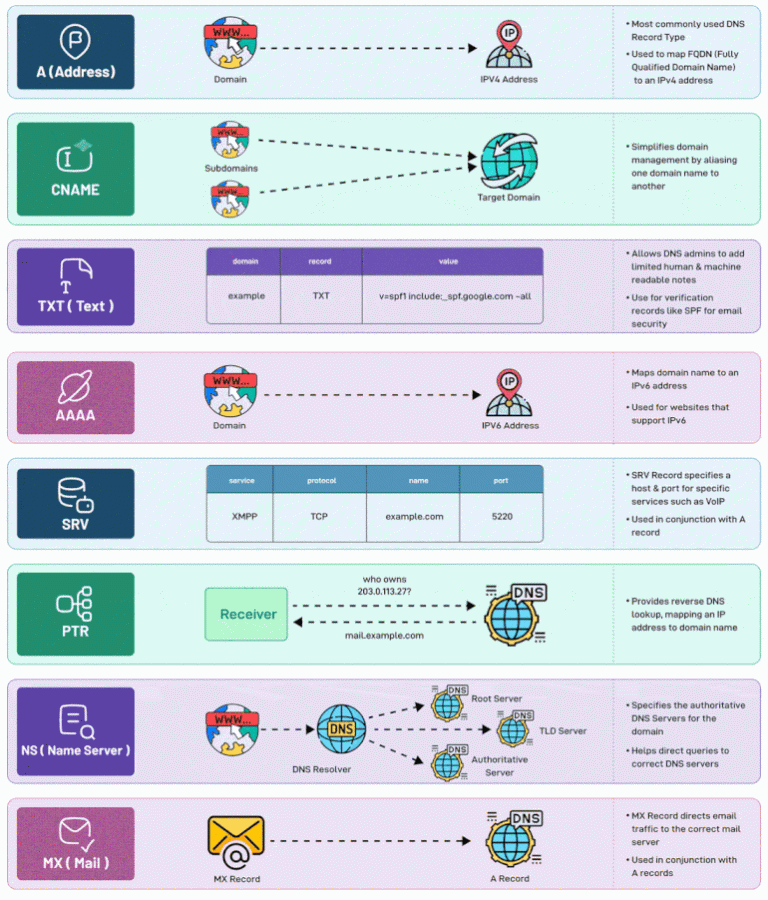 DNS Record Types You Should Know!