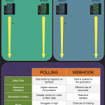 Polling Vs Webhooks