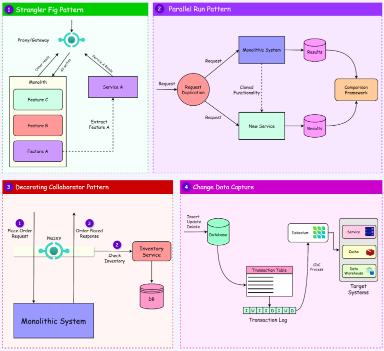 From Monolith to Microservices: Key Transition Patterns