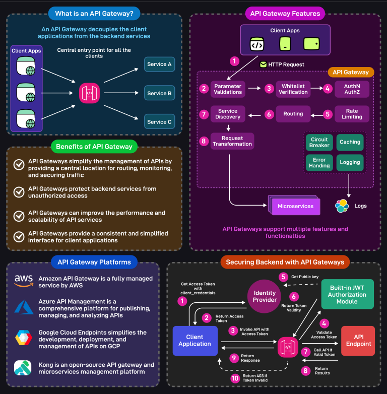 API Gateway