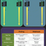 Polling vs. Webhooks