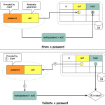 How to store passwords safely in the database and how to validate a password