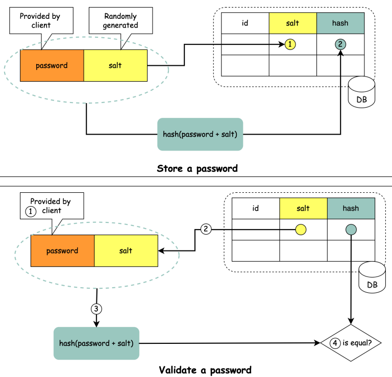 How to store passwords safely in the database and how to validate a password