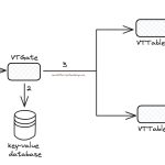 How YouTube Supports Billions of Users with MySQL and Vitess