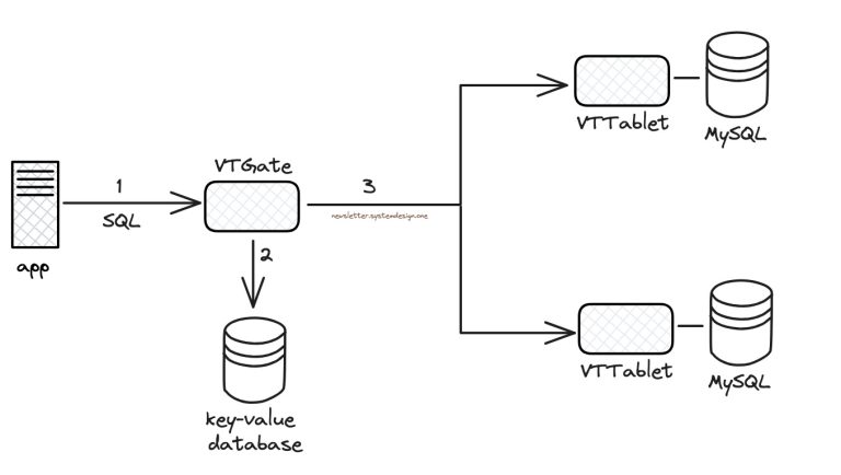 How YouTube Supports Billions of Users with MySQL and Vitess
