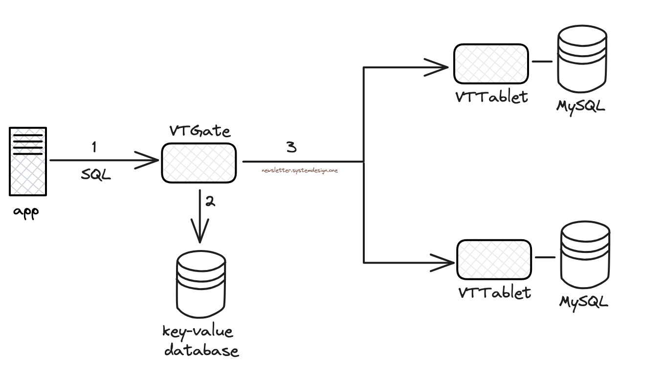 How YouTube Supports Billions of Users with MySQL and Vitess