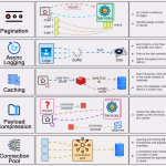 Top 5 common ways to improve API performance