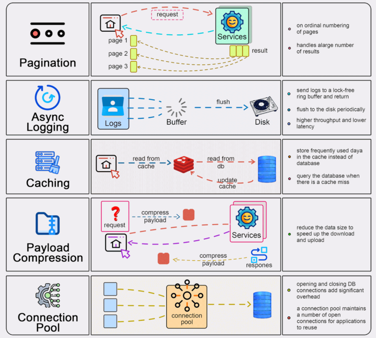 Top 5 common ways to improve API performance