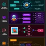 AI Vs Machine Learning Vs Deep Learning Vs Generative AI
