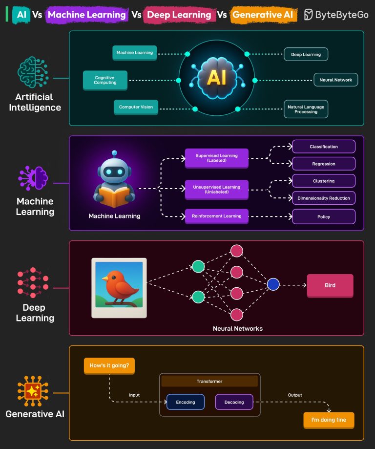 AI Vs Machine Learning Vs Deep Learning Vs Generative AI