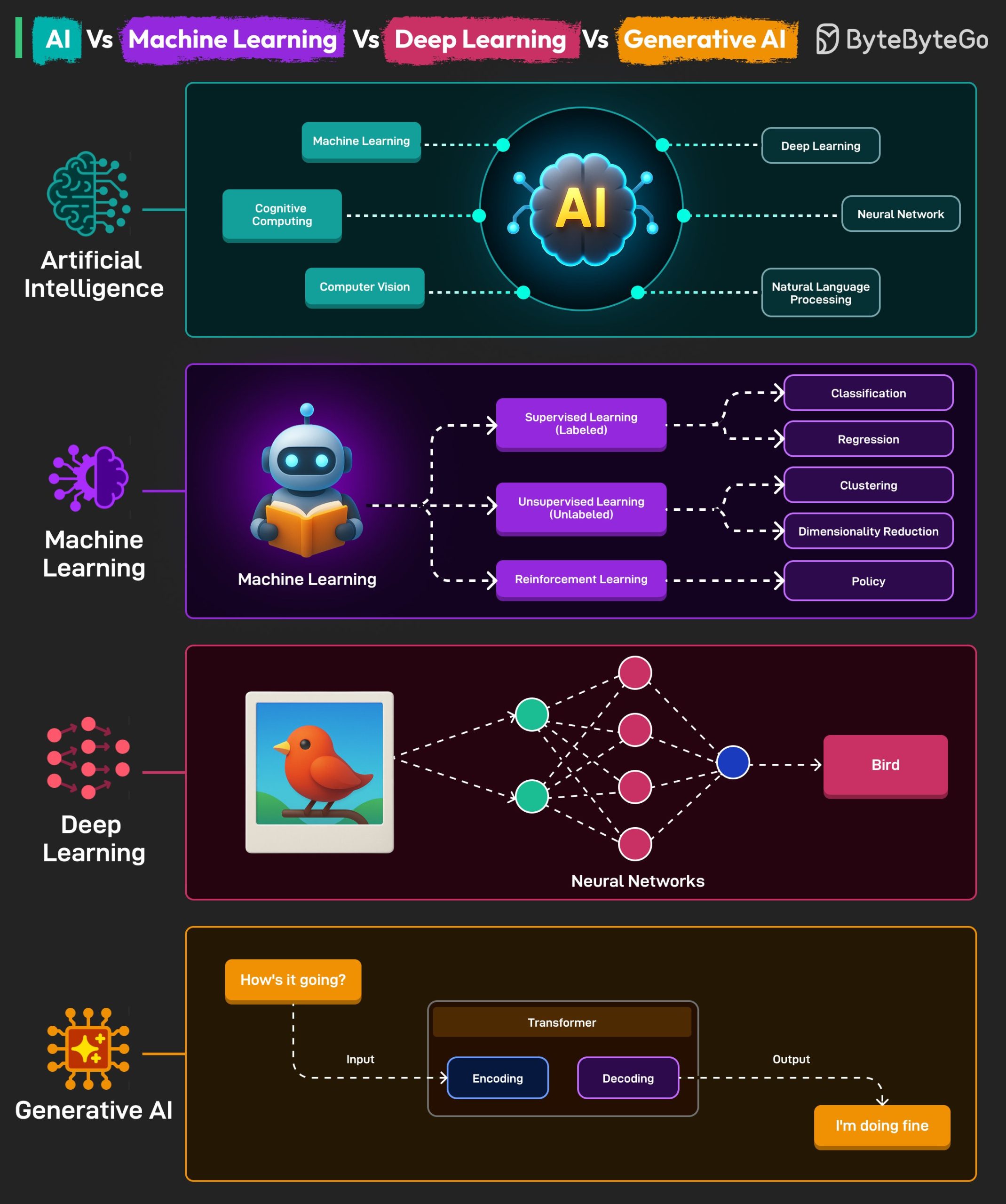AI Vs Machine Learning Vs Deep Learning Vs Generative AI