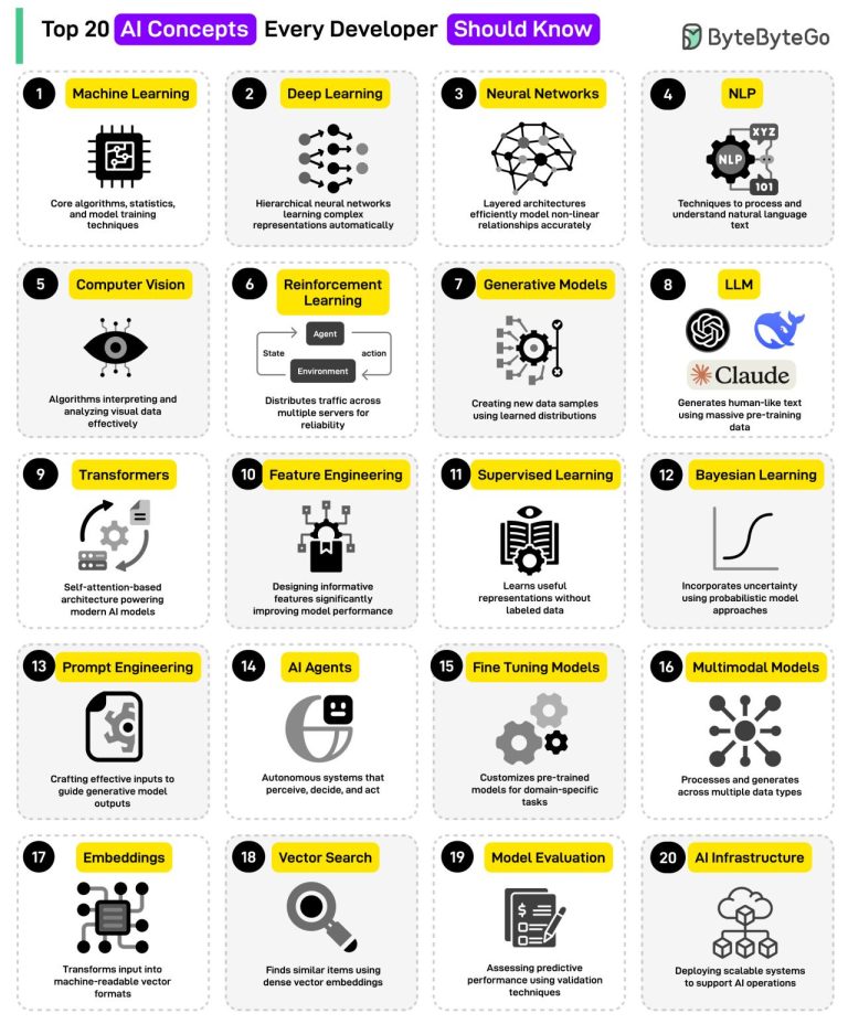 Top 20 AI Concepts You Should Know