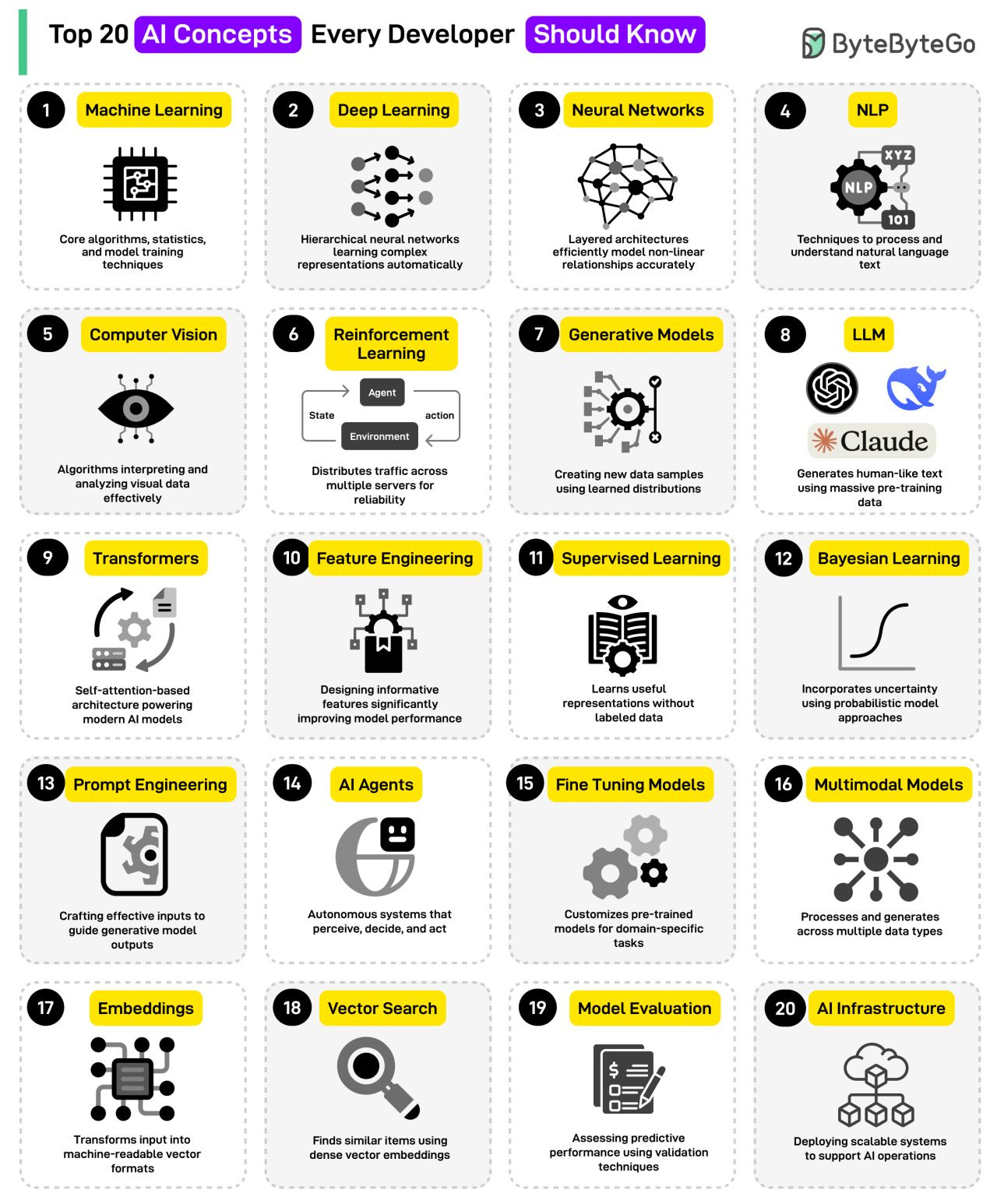 Top 20 AI Concepts You Should Know